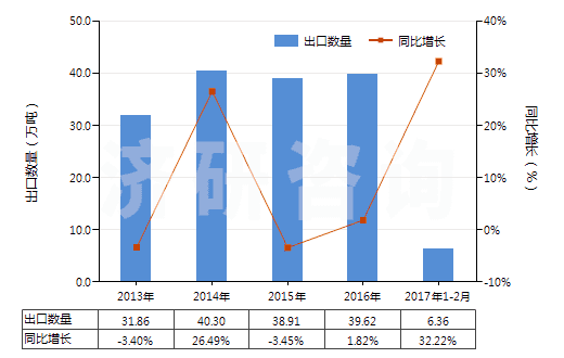 2013-2017年2月中國活性天然礦產(chǎn)品;動物炭黑（包括廢動物炭黑）(HS38029000)出口量及增速統(tǒng)計